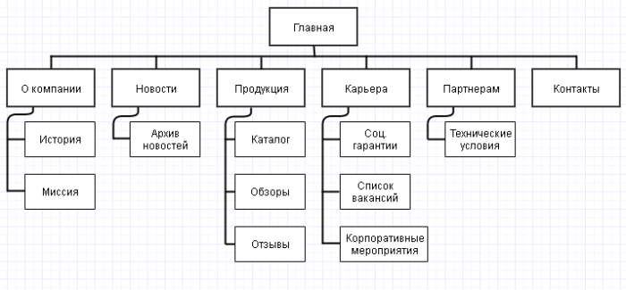 Карта навигации интернет магазина